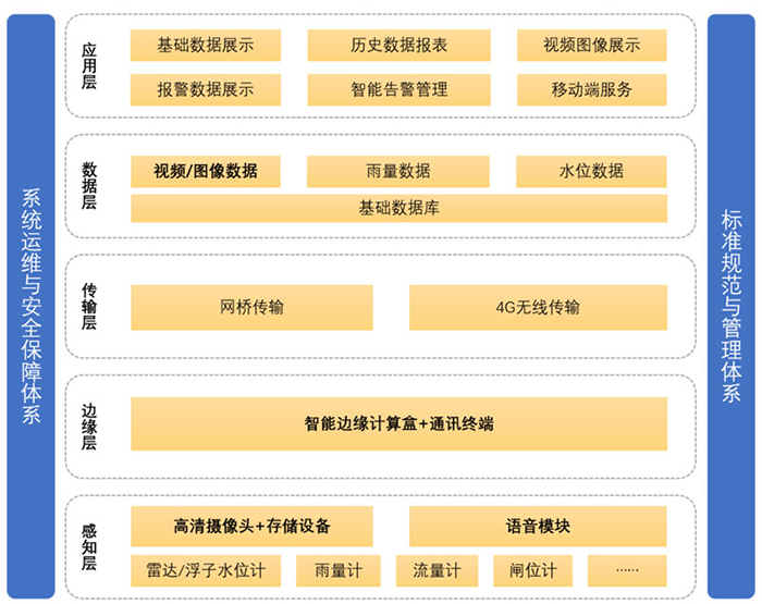 系統架構