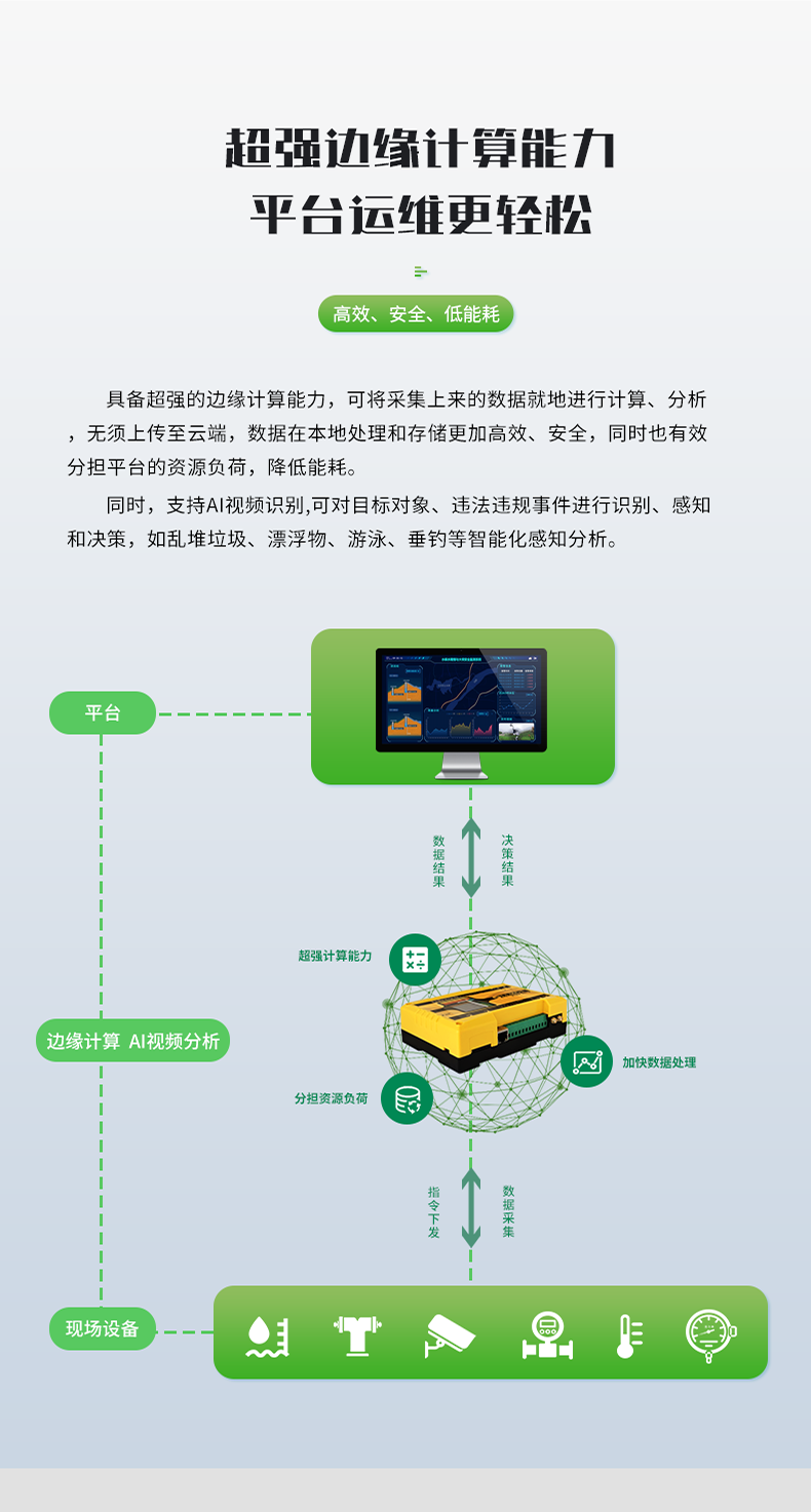 超強邊緣計算能力 平臺運維更輕松。具備超強的邊緣計算能力，可將采集上來的數據就地進行計算、分析 無須上傳至云端，數據在本地處理和存儲更加高效、安全，同時也有效 分擔平臺的資源負荷，降低能耗。 同時，支持AI視頻識別,可對目標對象、違法違規事件進行識別、感知 和決策，如亂堆垃圾、漂浮物、游泳、垂釣等智能化感知分析。