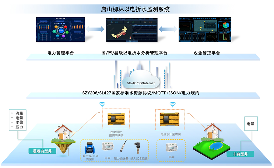以電折水計量終端-應用示意圖