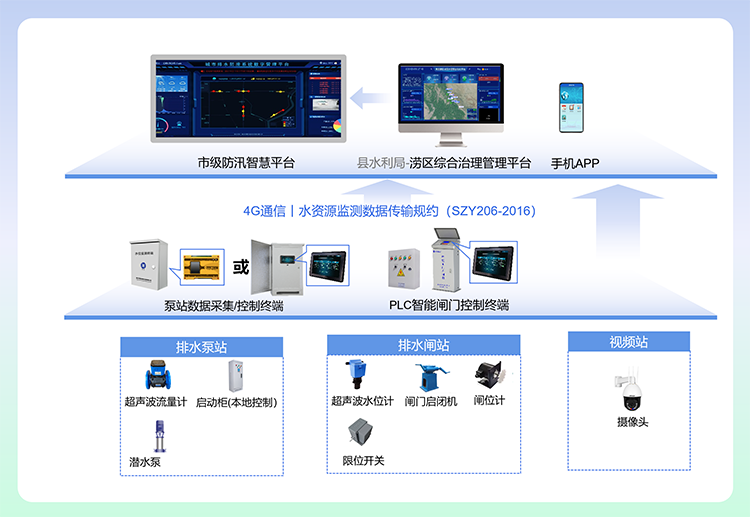排澇區(qū)閘門遠控系統(tǒng)建設(shè)示意
