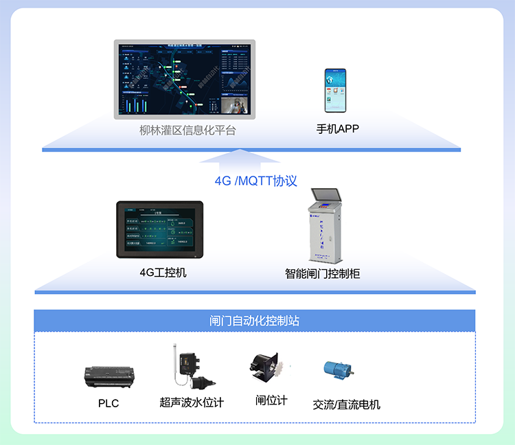灌區(qū)信息化閘門遠控系統(tǒng)建設(shè)示意