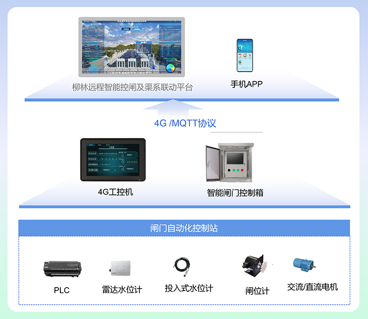 閘門遠控應(yīng)用案例