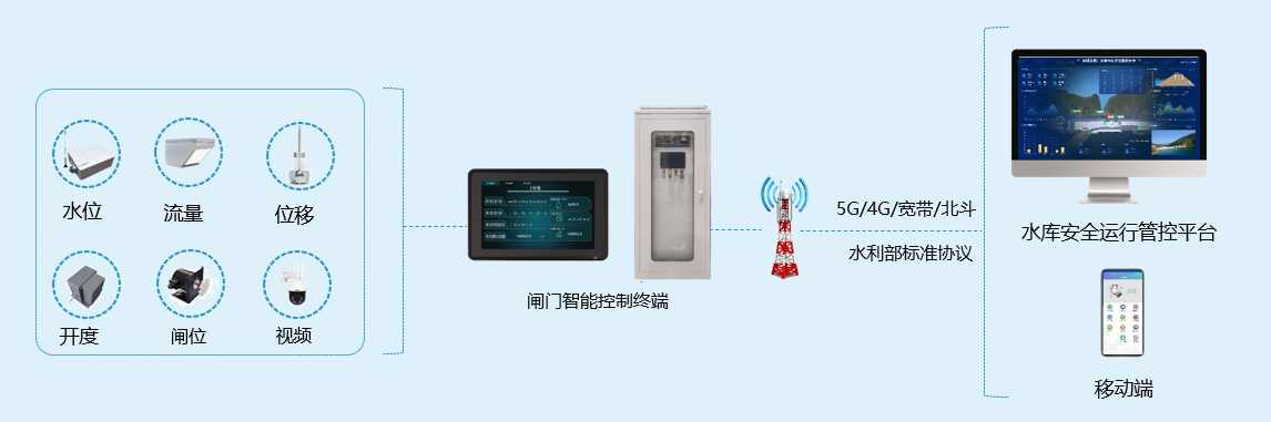 閘門控制及工況監測.png