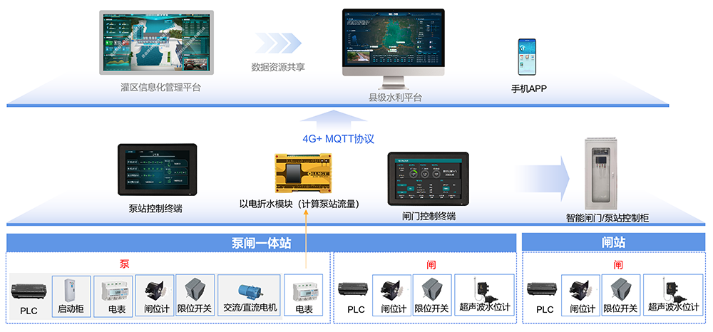 系統架構