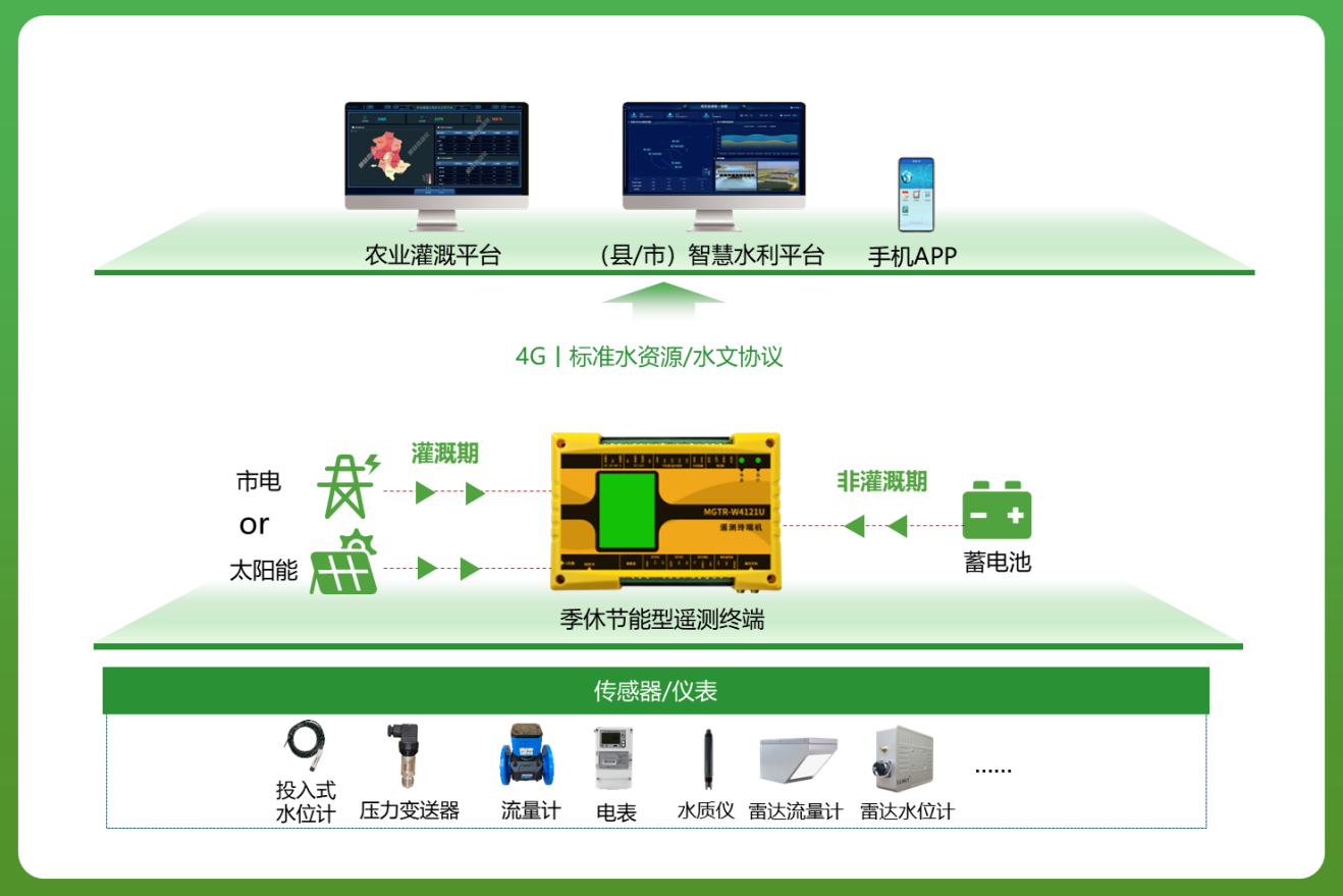 季休節(jié)能型遙測終端機應(yīng)用示意圖
