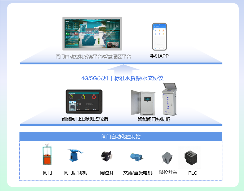 大型閘站應(yīng)用場景